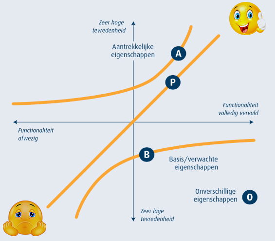 KANO-model voor fashionbedrijven